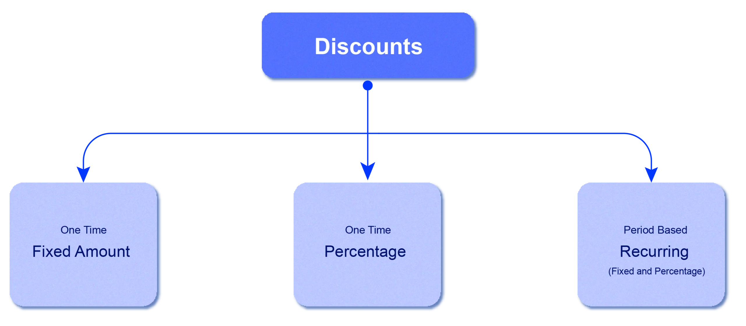 Discounts types diagram showing One Time Fixed Amount, One Time Percentage, and Period Based Recurring options